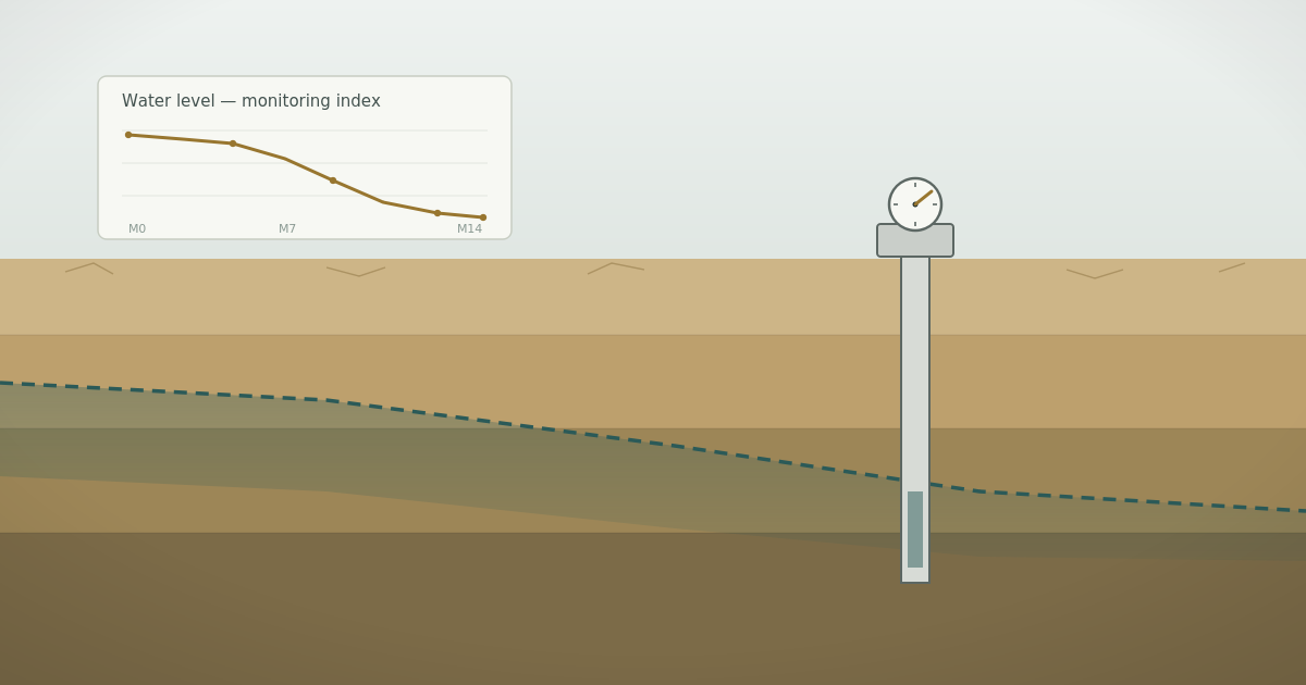 Cross-section of the Doubrek basin: a declining water table, a monitoring well, and an index of falling water-level readings.